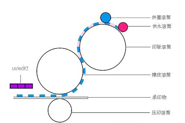 UV offset printing diagram